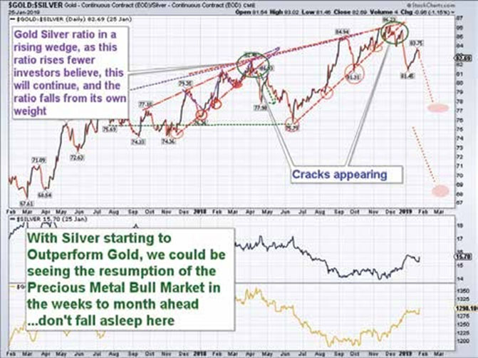 Gold-Silver Ratio