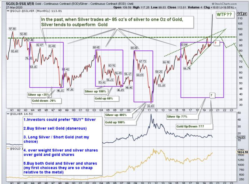 Silver chart