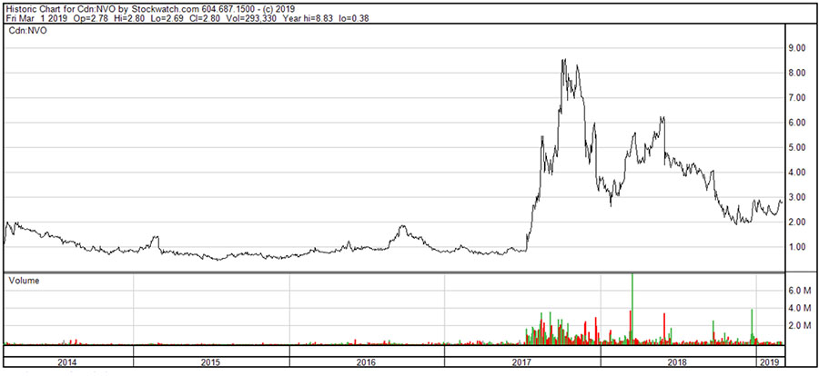 Novo Resources Stock Chart