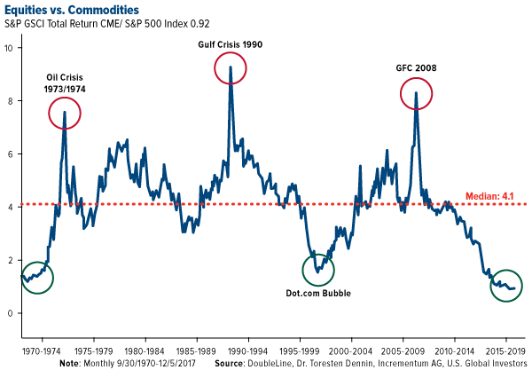 Equities vs. Commodities