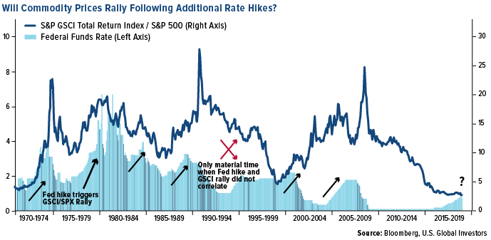 Fed Funds Rate