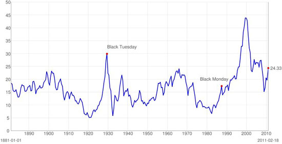 Gold, Investing