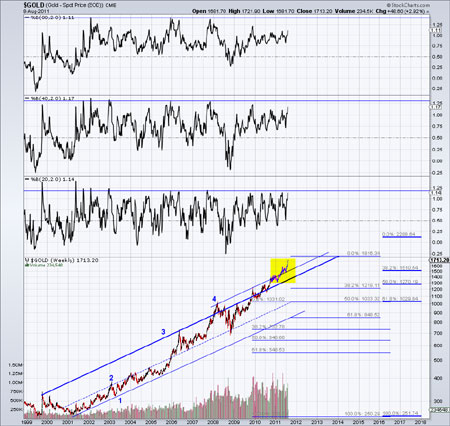 Gold, Investing, Jordan Roy-Byrne