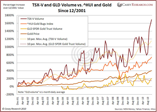 Casey_chart_GLD_HUI