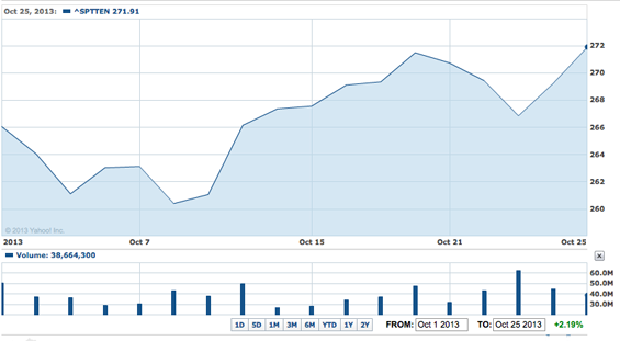 TSX energy sub index