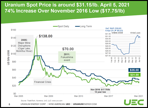 Uranium Spot Price