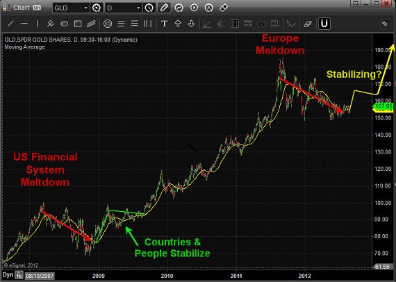 Gold, Investing, Chris Vermeulen