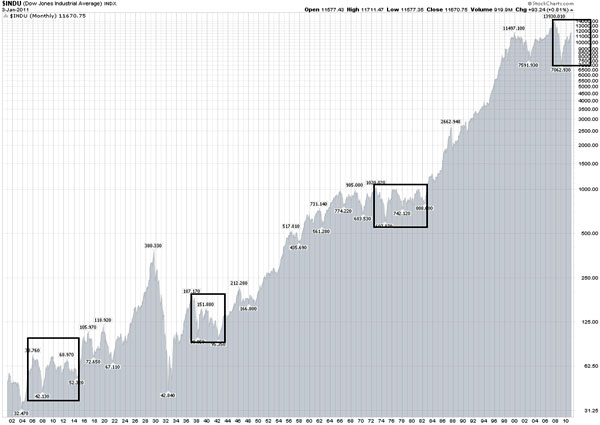 Gold, Gold Price, Investing