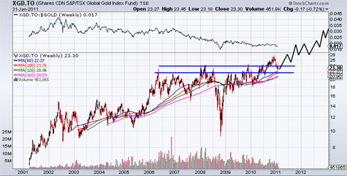 Gold, Gold Price, Investing