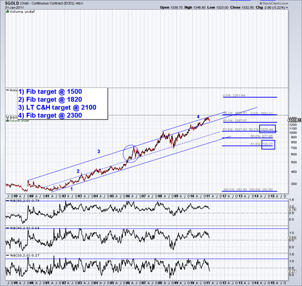 Gold, Gold Price, Investing