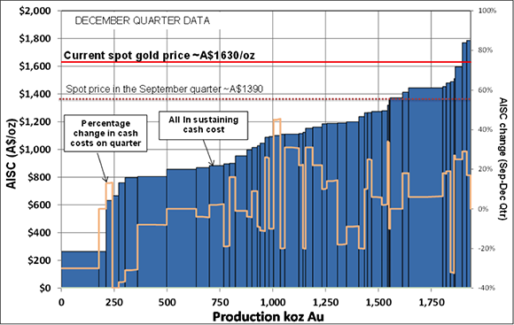 AISC Gold Spot Price