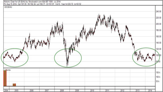 XAU Chart