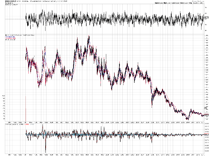 XAU to Gold Ratio Feb 2019