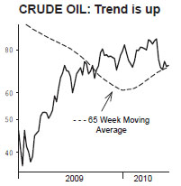CRUDE OIL: Trend is up
