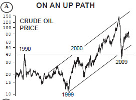 OIL ON AN UP PATH