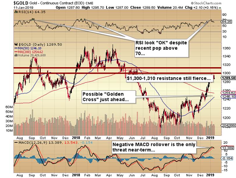 https://c.stockcharts.com/c-sc/sc?s=%24GOLD&p=D&yr=1&mn=6&dy=0&i=p2396547732c&a=639880857&r=1547316530459