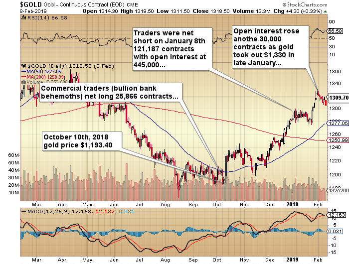 https://c.stockcharts.com/c-sc/sc?s=%24GOLD&p=D&st=2018-02-09&en=2019-02-08&i=p4961815486c&a=645492053&r=1549900648412