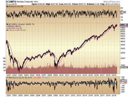 https://c.stockcharts.com/c-sc/sc?s=%24COMPQ&p=D&yr=19&mn=0&dy=0&i=t8289270562c&r=1561417174408