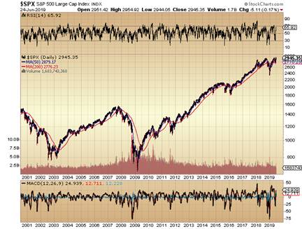 https://c.stockcharts.com/c-sc/sc?s=%24SPX&p=D&yr=19&mn=0&dy=0&i=t3238097572c&r=1561417358314