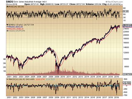 https://c.stockcharts.com/c-sc/sc?s=%24INDU&p=D&yr=19&mn=0&dy=0&i=t3501873652c&r=1561417410832