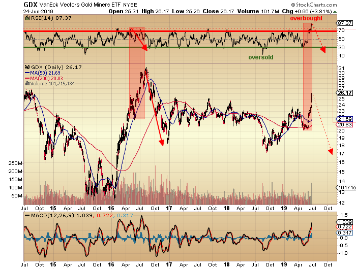 https://c.stockcharts.com/c-sc/sc?s=GDX&p=D&yr=5&mn=0&dy=0&i=p97345056308&a=672760574&r=1561415583480