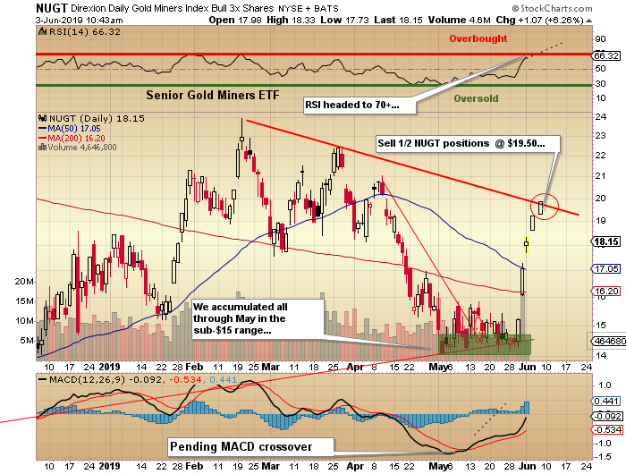 https://c.stockcharts.com/c-sc/sc?s=NUGT&p=D&yr=0&mn=6&dy=0&i=p37590386177&a=664576421&r=1559572416411&r=1559572887328&r=1559572960922