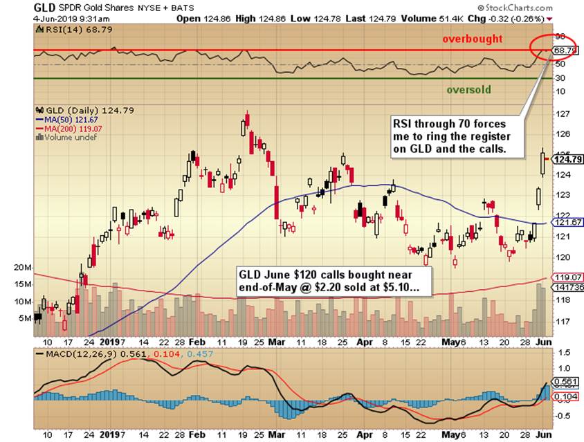 https://c.stockcharts.com/c-sc/sc?s=GLD&p=D&yr=0&mn=6&dy=0&i=p45317495141&a=668813077&r=1559655099619