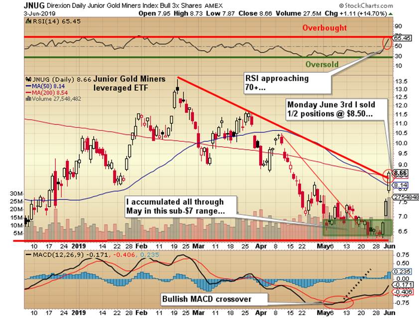 https://c.stockcharts.com/c-sc/sc?s=JNUG&p=D&yr=0&mn=6&dy=0&i=p11405291376&a=664916173&r=1559654319678