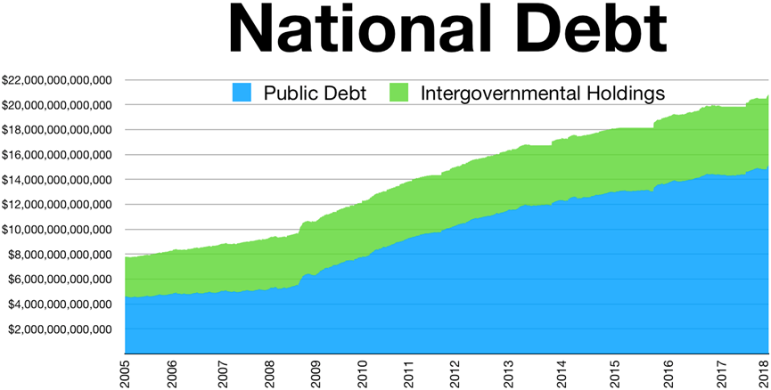 Image result for u.s. national debt