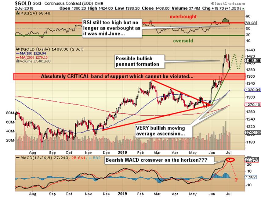 https://c.stockcharts.com/c-sc/sc?s=%24GOLD&p=D&yr=1&mn=0&dy=0&i=p44387345202&a=674392011&r=1562170558753