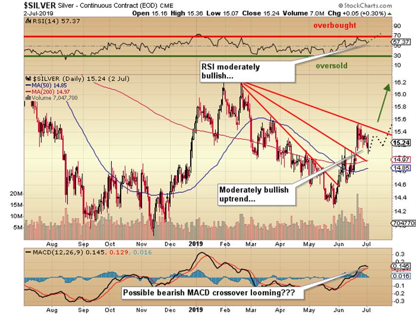 https://c.stockcharts.com/c-sc/sc?s=%24SILVER&p=D&yr=1&mn=0&dy=0&i=p61956307558&a=674396654&r=1562171476623