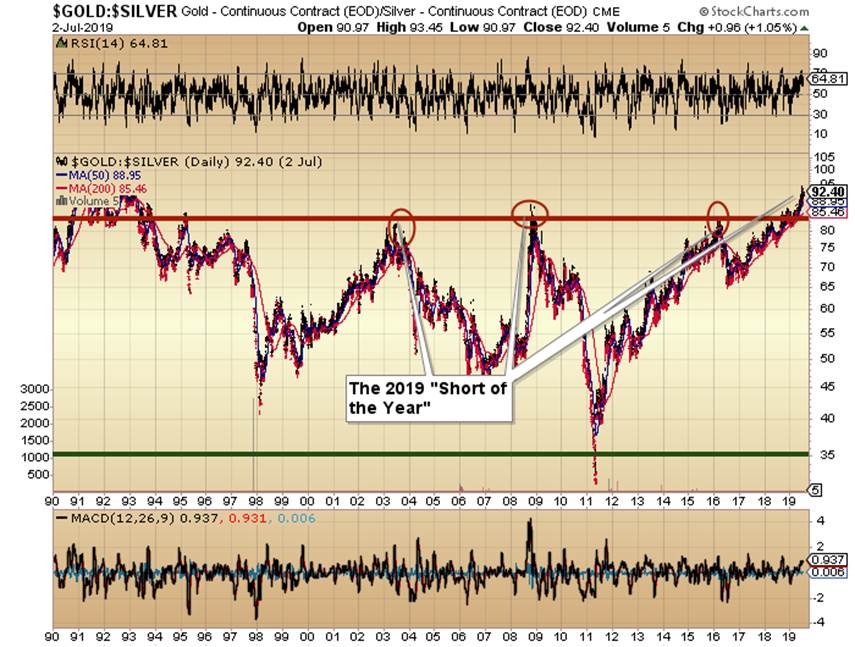 https://c.stockcharts.com/c-sc/sc?s=%24GOLD%3A%24SILVER&p=D&st=1990-01-01&en=2019-07-03&i=p44387345202&a=674398026&r=1562172058621