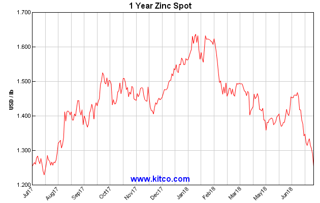 1 yr zinc