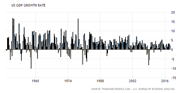 https://d3fy651gv2fhd3.cloudfront.net/charts/embed.png?s=gdp+cqoq&v=201806281232v&d1=19180101&d2=20181231&type=type=column&h=300&w=600