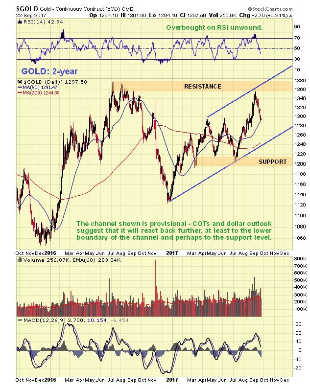 https://www.clivemaund.com/charts/gold2year240917.jpg