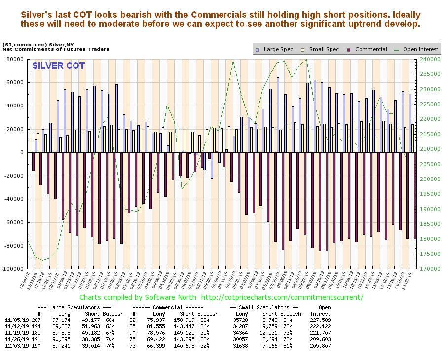 Silver Investing Price Charts