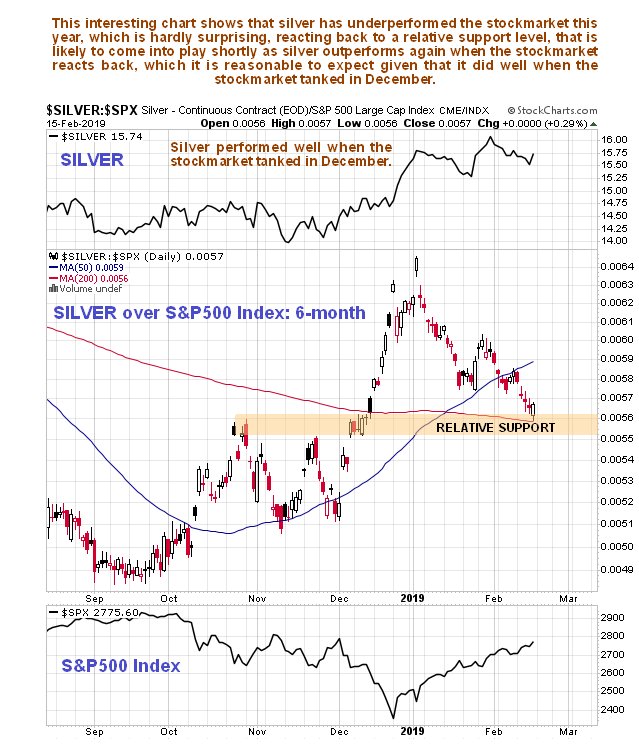 Silver Stock Chart