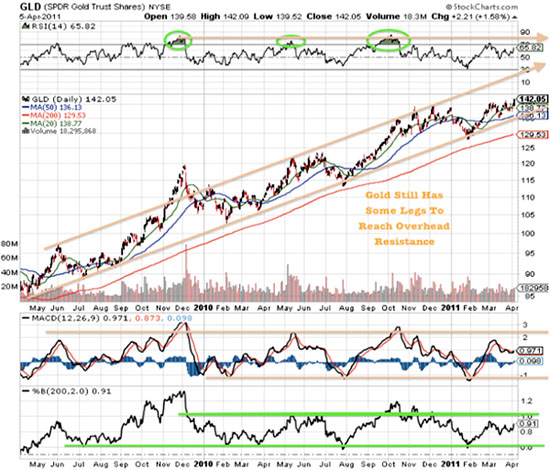 Gold, Silver, Investing