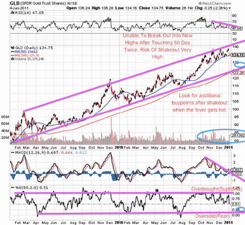 GLD 1/4/11