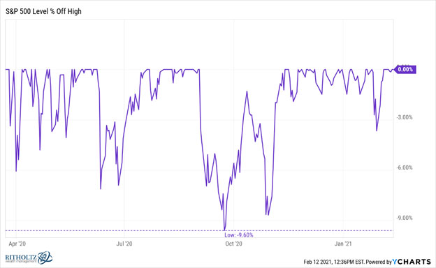 S&P 500 Level % off high