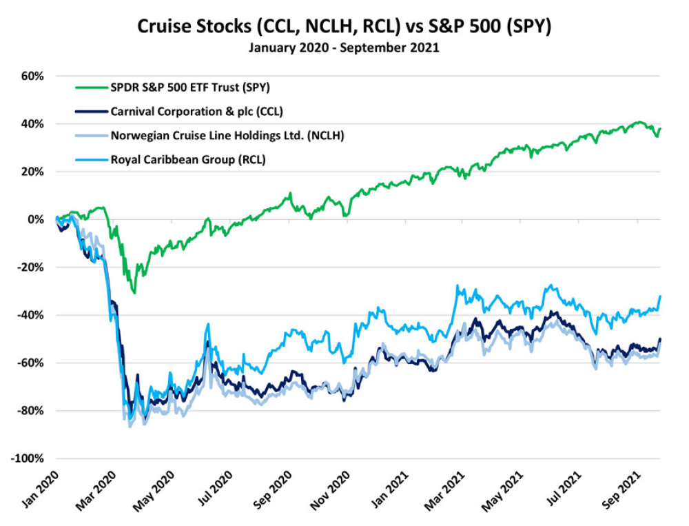 Cruise Stocks vs S&P 500