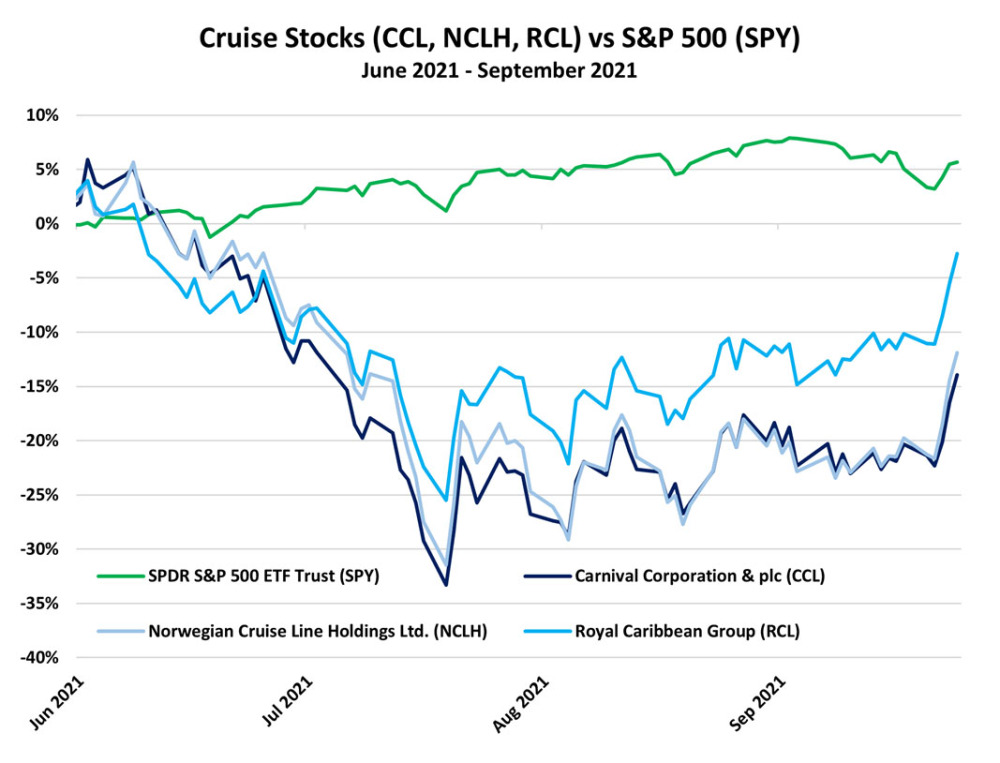 Cruise Stocks 2021