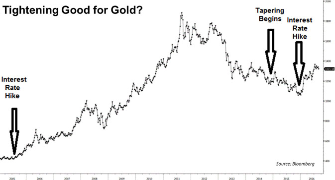 Gold chart