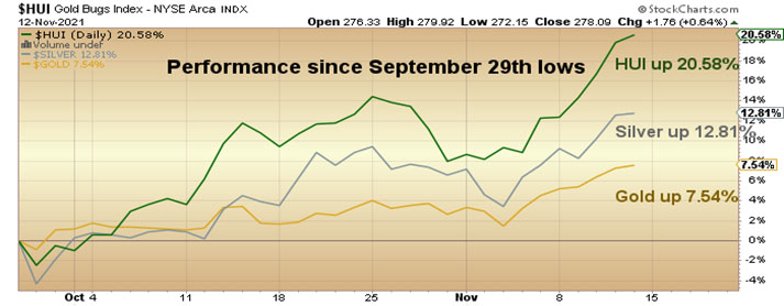 Performance since Sept. 29 lows