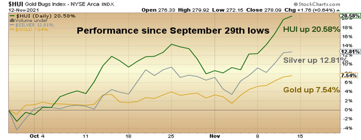 Performance since Sept. 29 lows