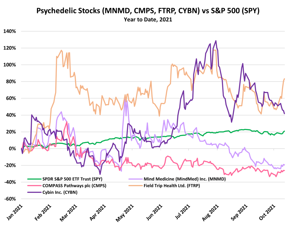 Psychedelic Stocks