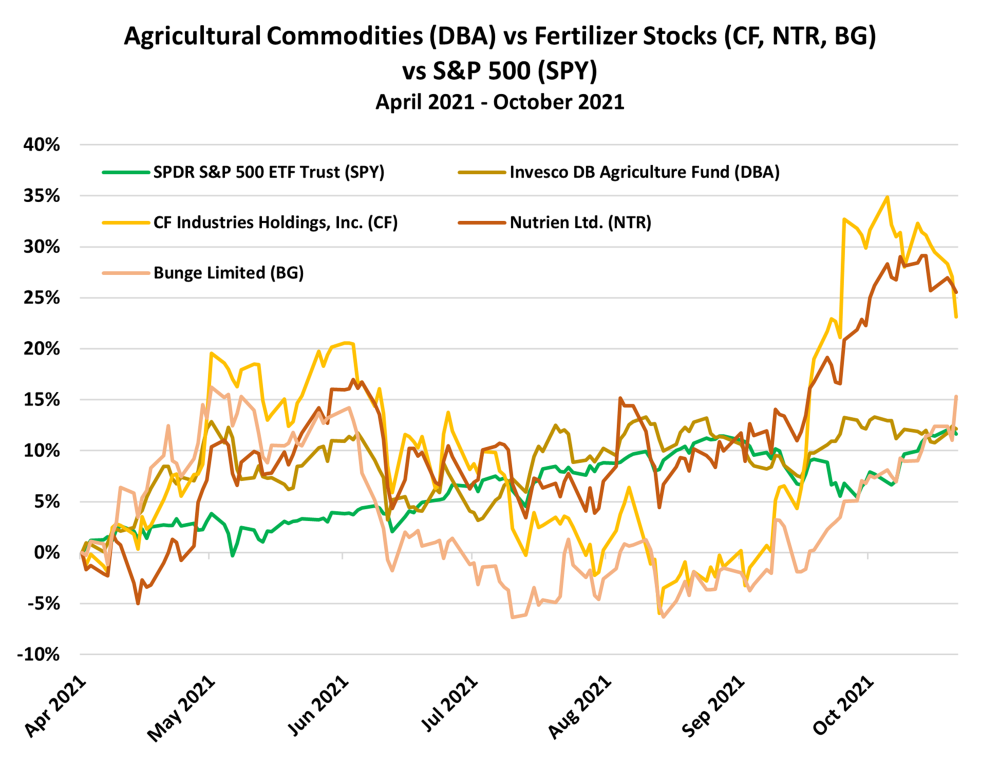 agricultural commodities