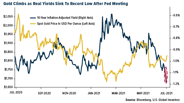 Gold climbs