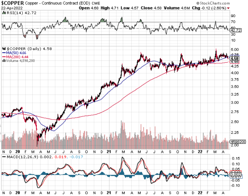 copper chart 1.5 year