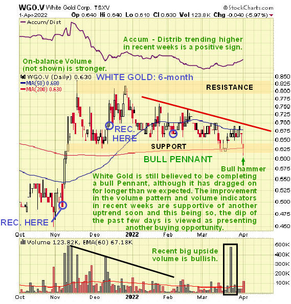 Clive Maund chart for White Gold Corp